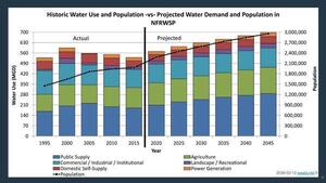 [Historic Water Use and Population -vs- Projected Water Demand and Population in NFRWSP]