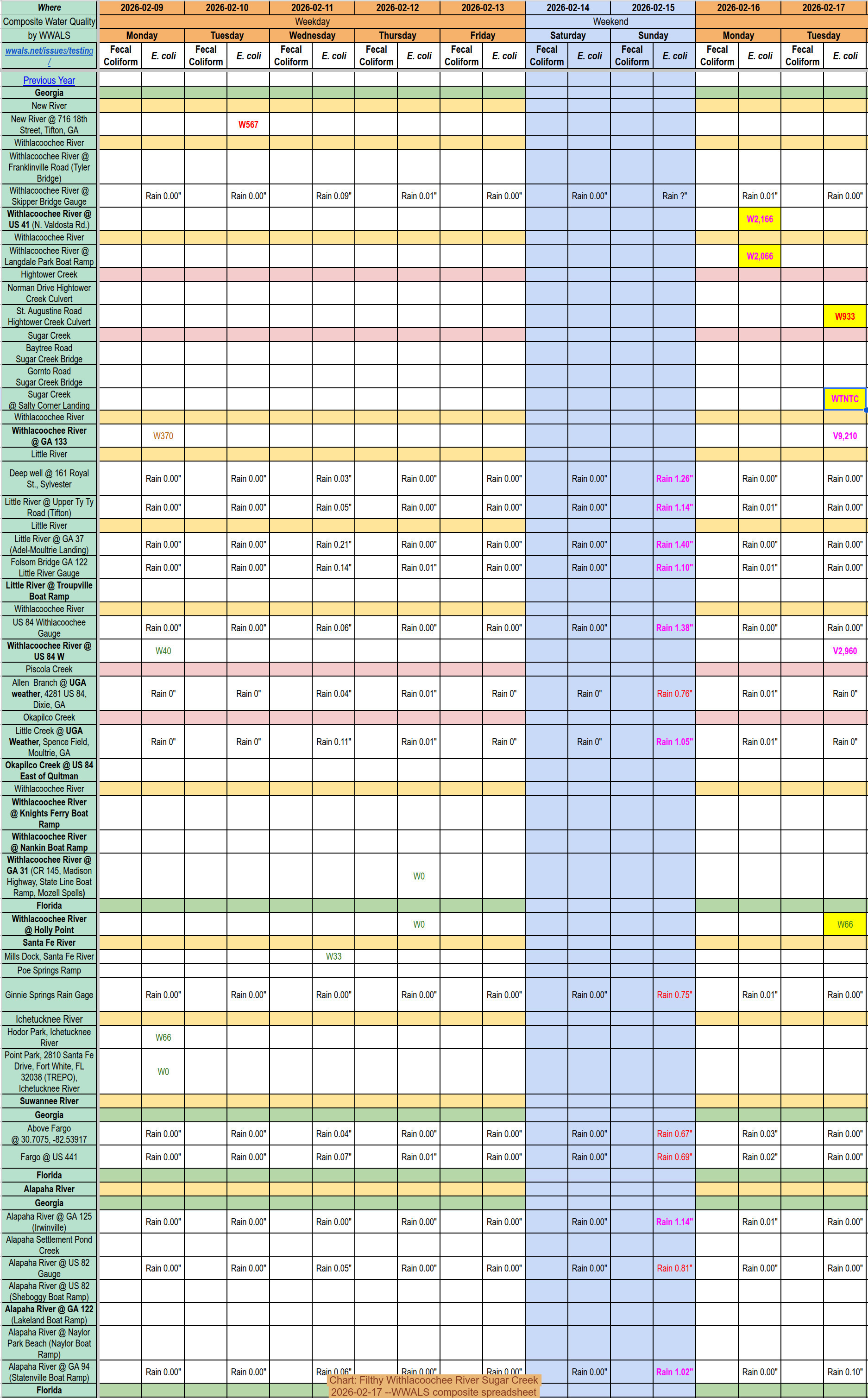 [Chart: Filthy Withlacoochee River Sugar Creek, 2026-02-17 --WWALS composite spreadsheet]