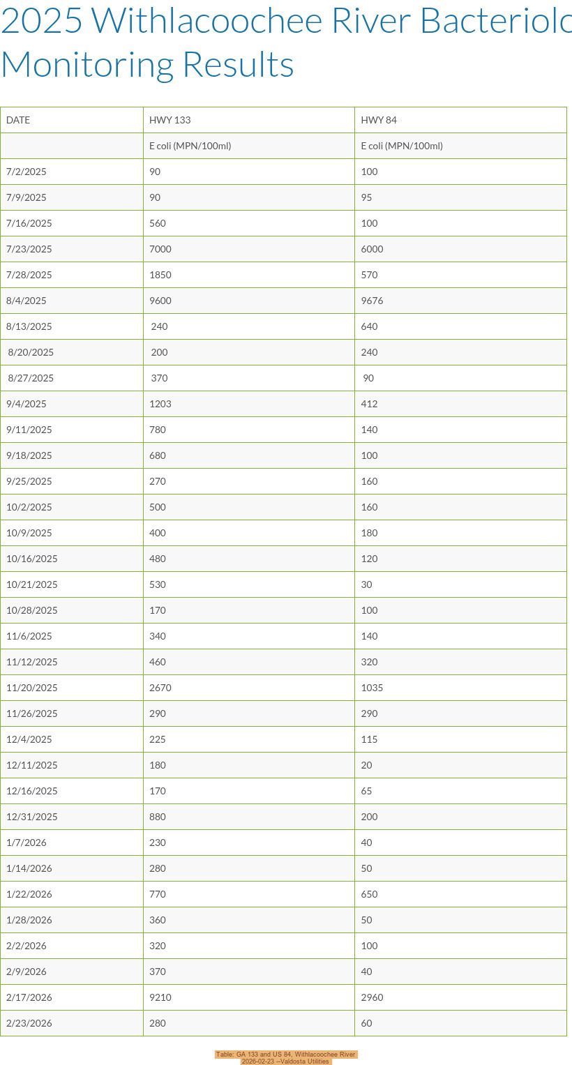 Table: GA 133 and US 84, Withlacoochee River, 2026-02-23 --Valdosta Utilities
