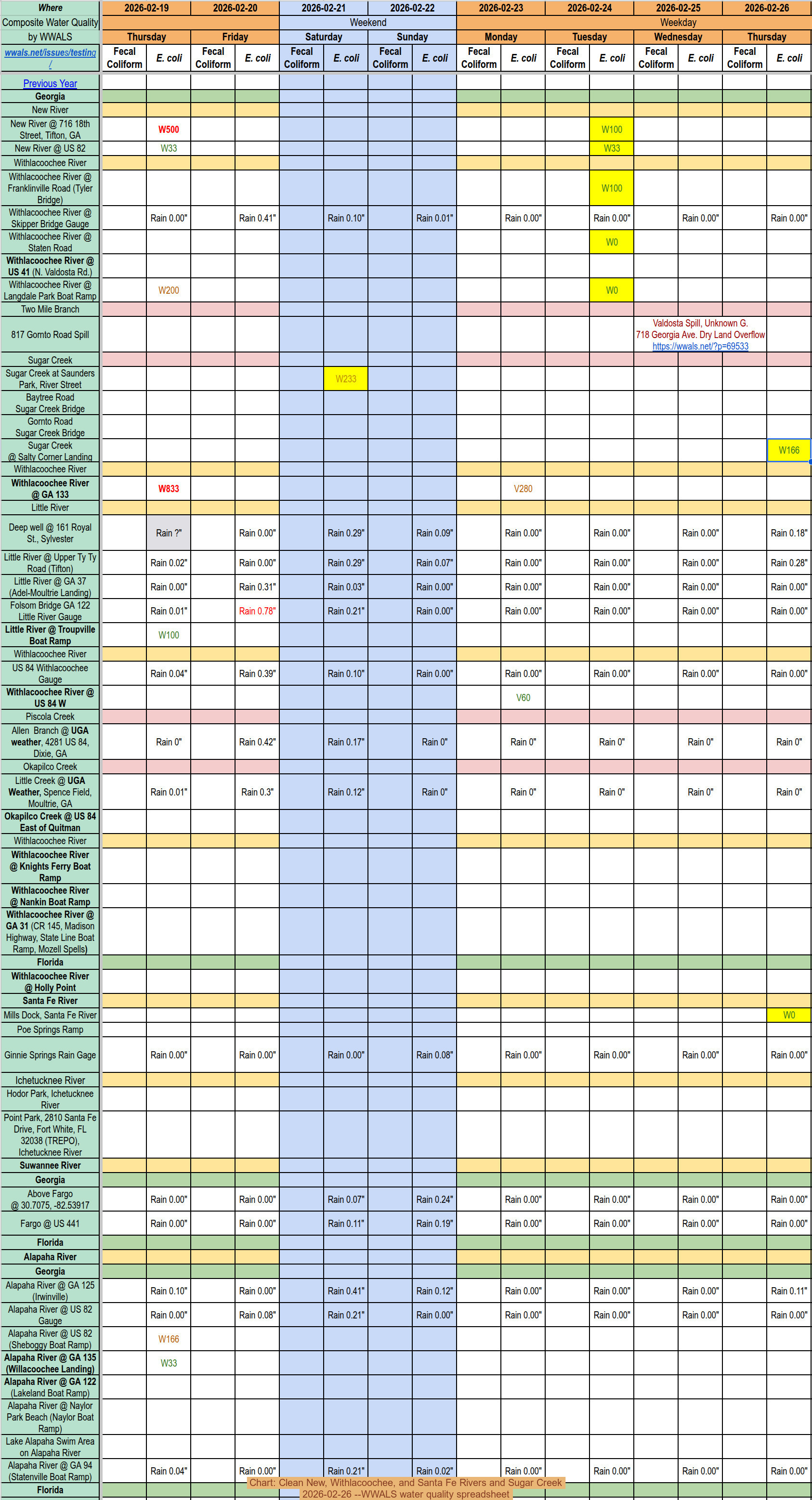 [Chart: Clean New, Withlacoochee, and Santa Fe Rivers and Sugar Creek, 2026-02-26 --WWALS water quality spreadsheet]