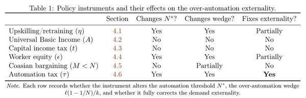[Table: Policy Instruments, 2026-03-02 --The AI Layoff Trap]