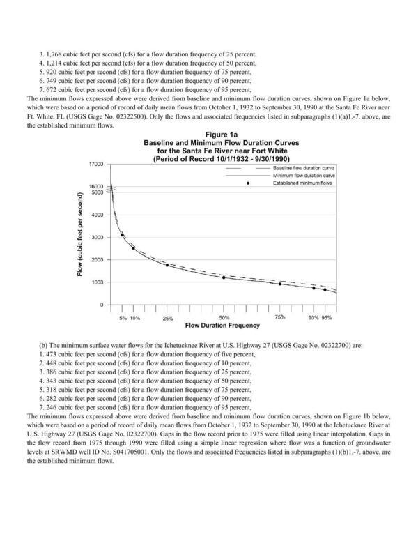 Figure 1a Baseline and Minimum Flow Duration Curves for the Santa Fe River near Fort White