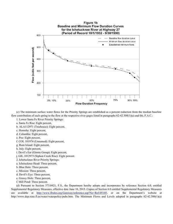 Figure 1b Baseline and Minimum Flow Duration Curves for the Ichetucknee River at Highway 27