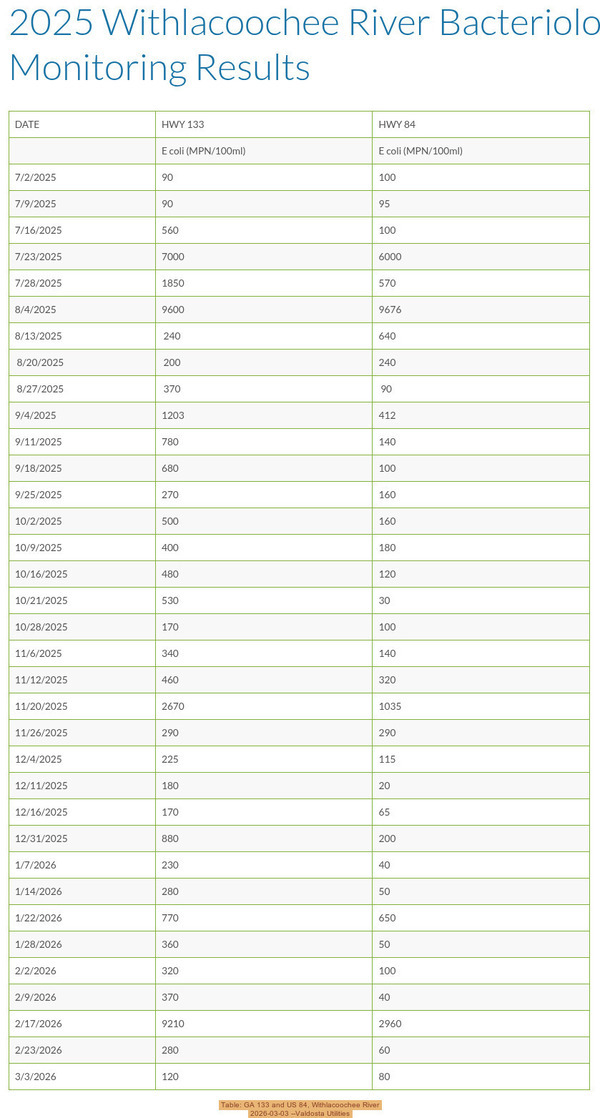 [Table: GA 133 and US 84, Withlacoochee River, 2026-03-03 --Valdosta Utilities]