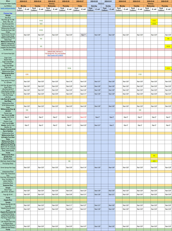 Chart: Clean Santa Fe, New, Withlacoochee Rivers and Sugar Creek, 2026-03-05 --WWALS composite spreadsheet