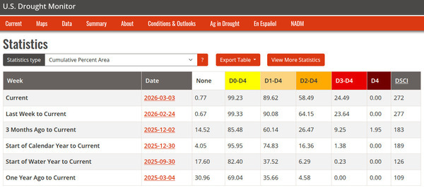 [Table: Southeast, 2026-03-03 --US Drought Monitor]