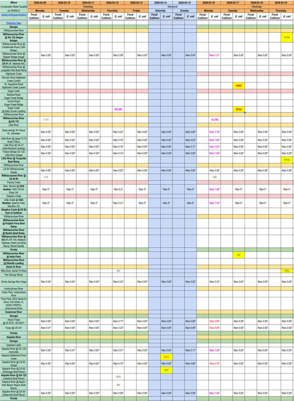 [Chart: Clean Alapaha and Santa Fe Rivers; Maybe Withlacoochee River; Dirty Sugar Creek, 2026-03-19 --WWALS Composite Spreadsheet of Water Quality Results]