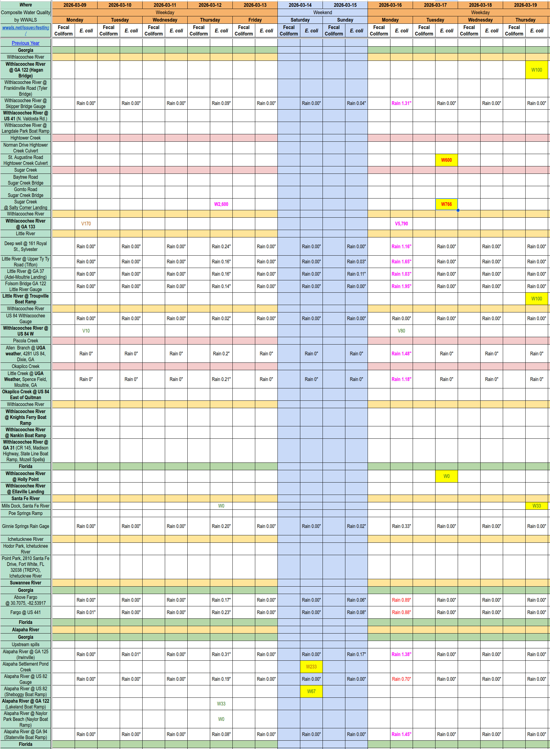 [Chart: Clean Alapaha and Santa Fe Rivers; Maybe Withlacoochee River; Dirty Sugar Creek, 2026-03-19 --WWALS Composite Spreadsheet of Water Quality Results]