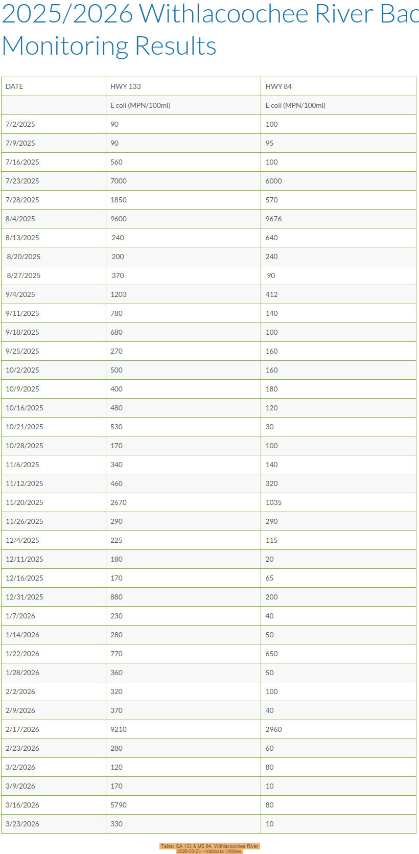 Table: GA 133 & US 84, Withlacoochee River, 2026-03-23 --Valdosta Utilities