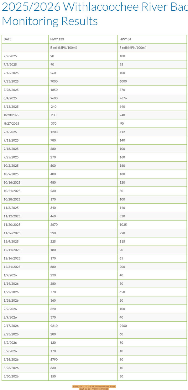 [Table: GA 133, US 84, Withlacoochee River 2026-03-30 --Valdosta Utilities]