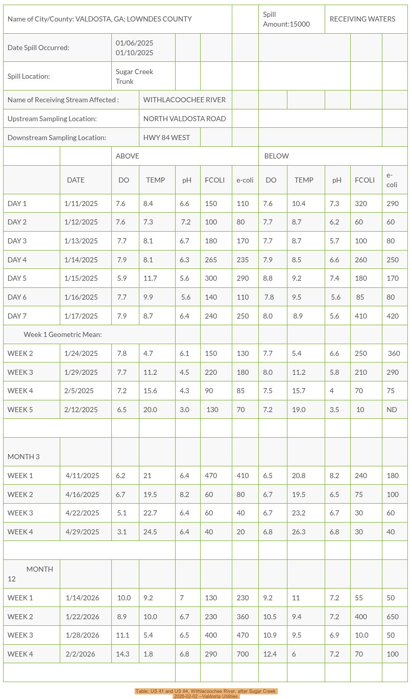 Table: US 41 and US 84, Withlacoochee River, after Sugar Creek 2026-02-02 --Valdosta Utilities