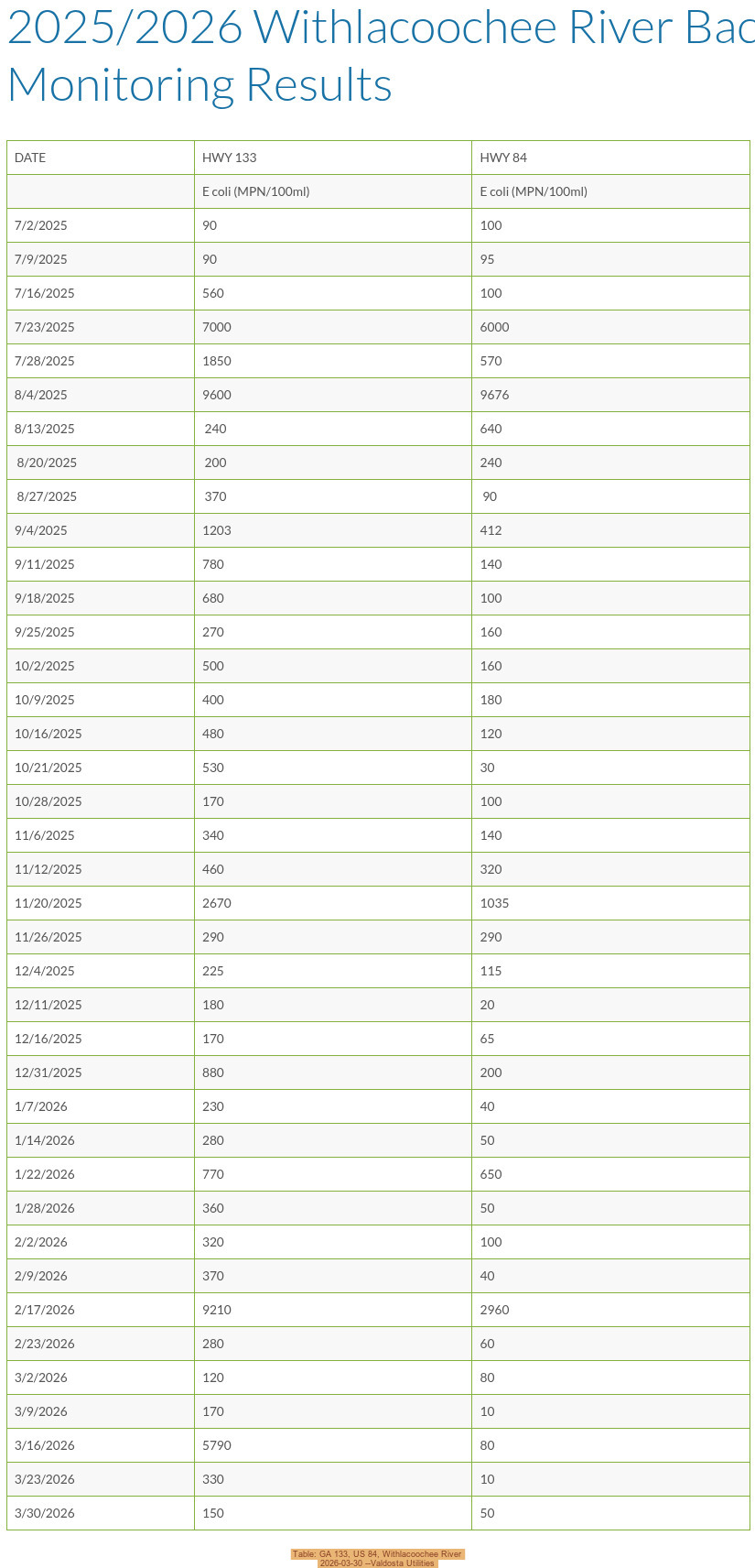 Table: GA 133, US 84, Withlacoochee River 2026-03-30 --Valdosta Utilities