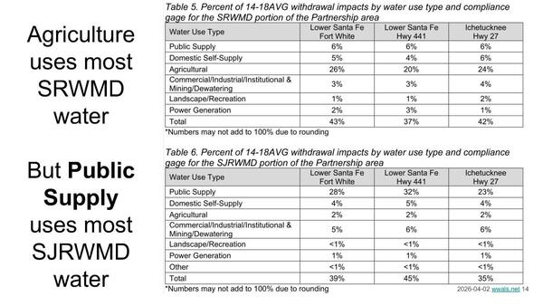Agriculture uses most SRWMD water But Public Supply uses most SJRWMD water