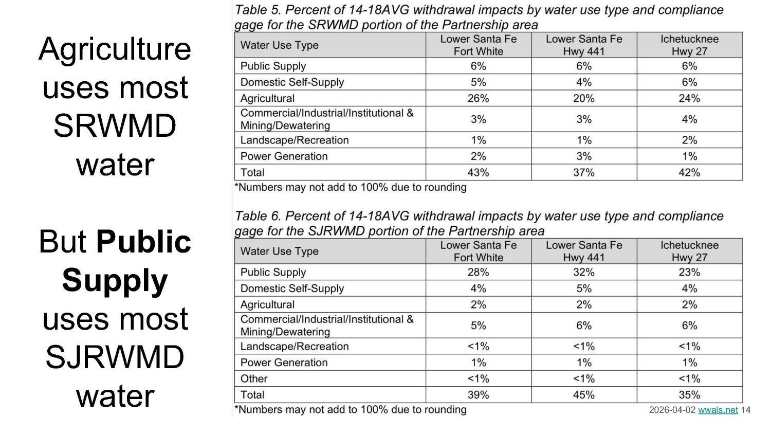 Agriculture uses most SRWMD water But Public Supply uses most SJRWMD water
