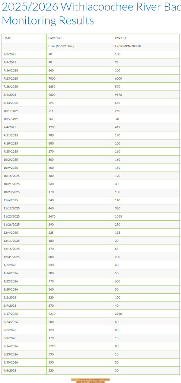[GA 133 and US 84, Withlacoochee River, 2026-04-06 --Valdosta Utilities]