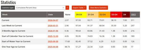 [Table: U.S. Southeast, 2026-04-07 --U.S. Drought Monitor]