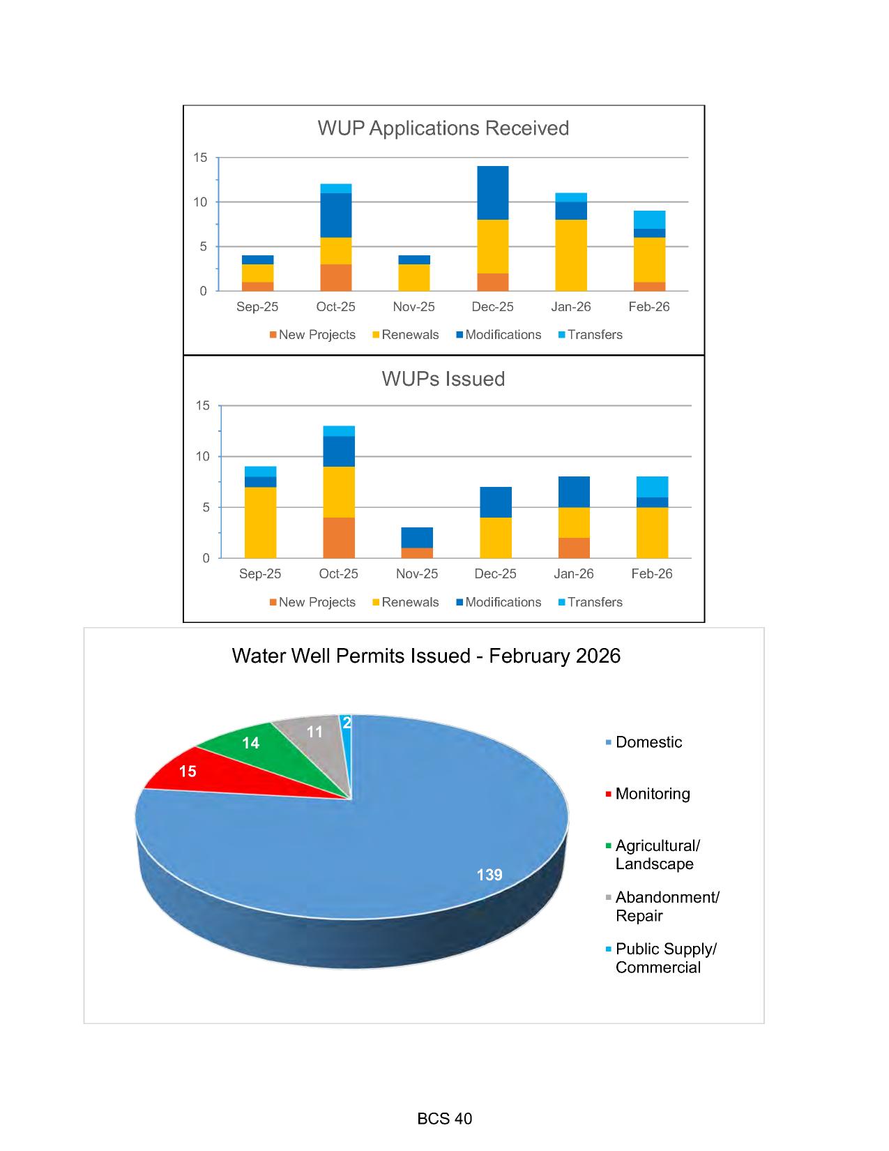 Water Well Permits Issued - February 2026