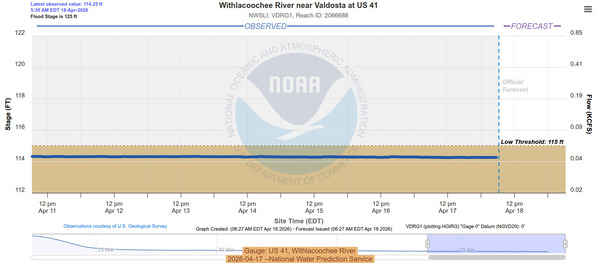 [Gauge: US 41, Withlacoochee River, 2026-04-17 --National Water Prediction Service]