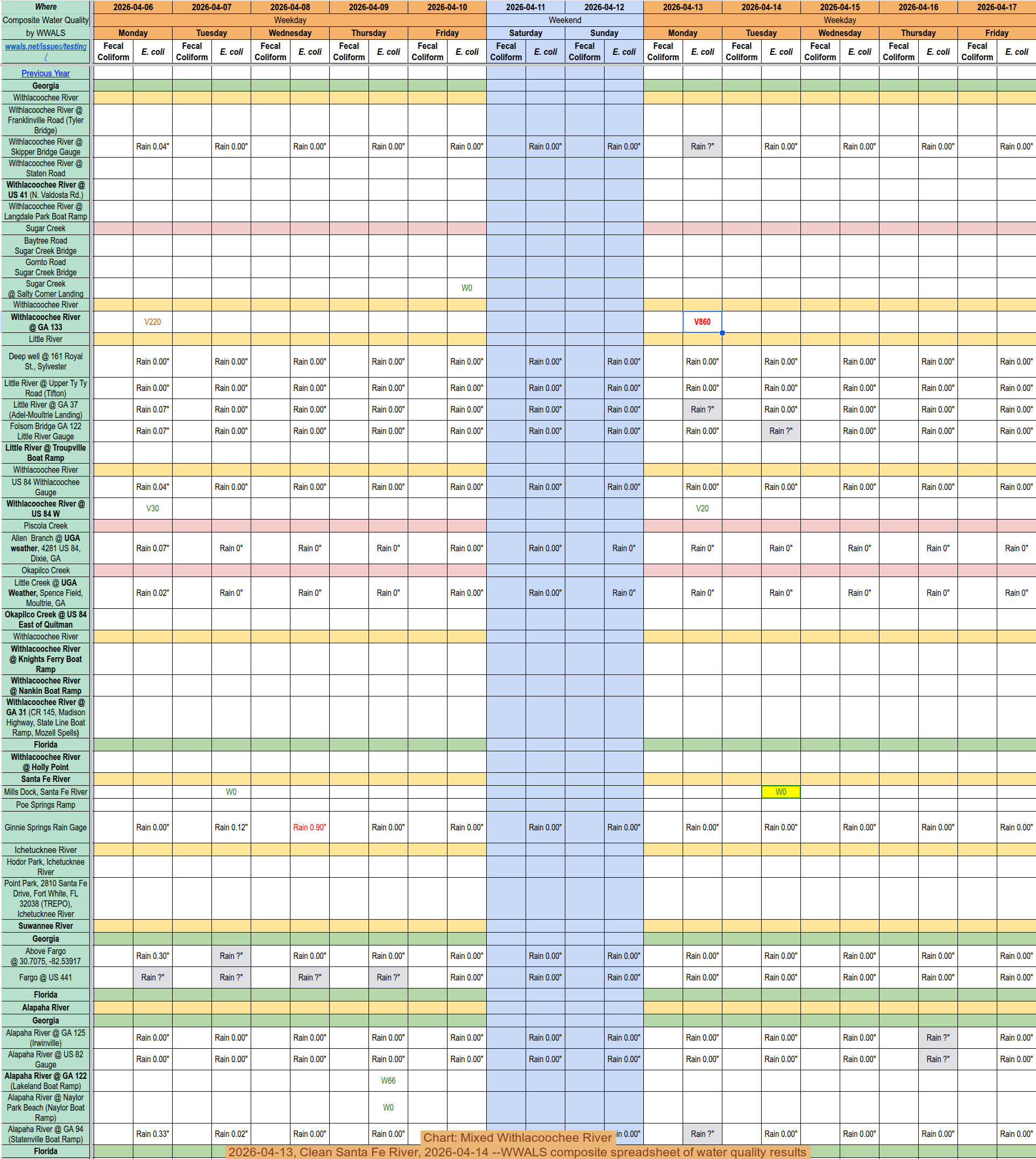 [Chart: Mixed Withlacoochee River, 2026-04-13, Clean Santa Fe River, 2026-04-14 --WWALS composite spreadsheet of water quality results]