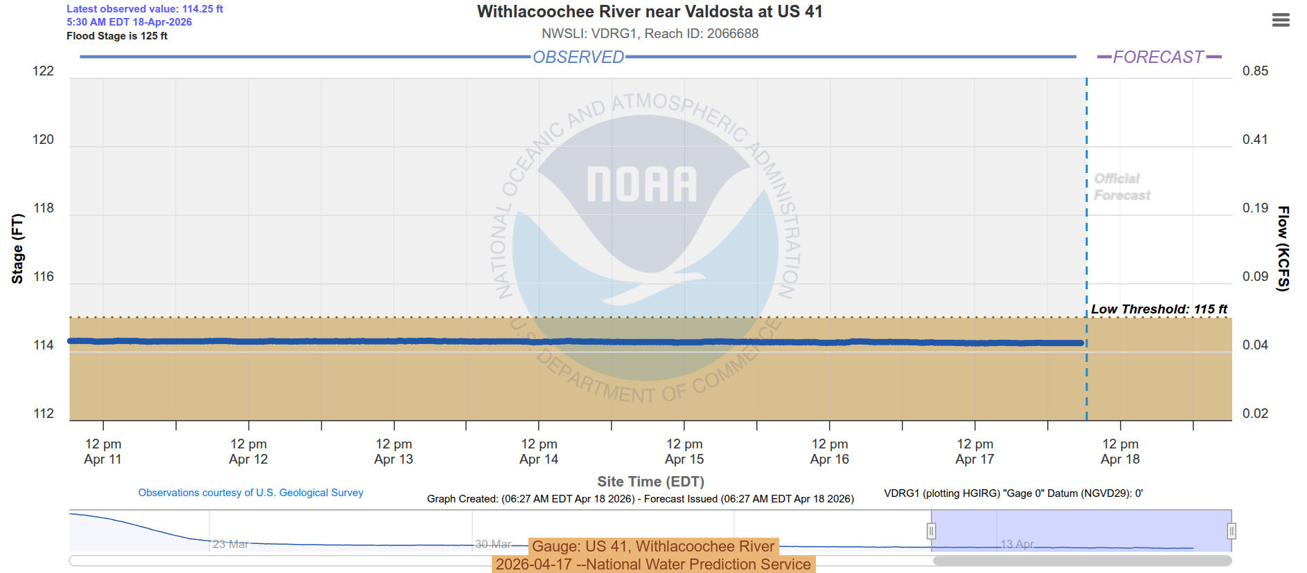 Gauge: US 41, Withlacoochee River, 2026-04-17 --National Water Prediction Service