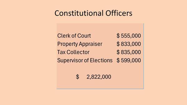 [Constitutional Officers, $2,822,000, 2026-04-20 --Gilchrist County, FL]