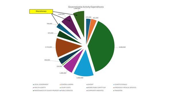 [Governmental Activity Expenditures, 2026-04-20 --Gilchrist County, FL]
