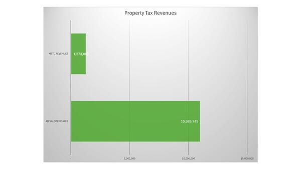 [Property Tax Revenues, 2026-04-20 --Gilchrist County, FL]