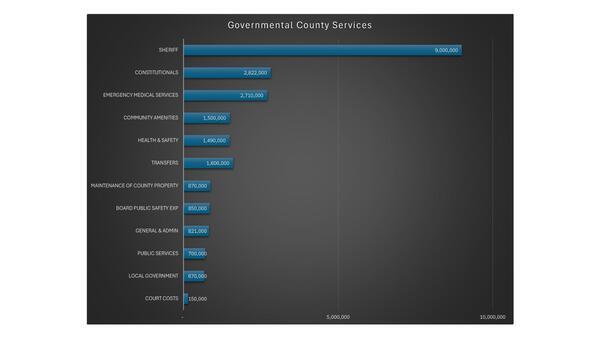 [Governmental County Services, 2026-04-20 --Gilchrist County, FL]