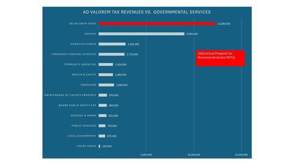 [AD VALOREM TAX REVENUES VS. GOVERNMENTAL SERVICES, 2026-04-20 --Gilchrist County, FL]