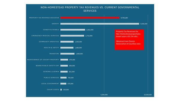 [NON-HOMESTEAD PROPERTY TAX REVENUES VS. CURRENT GOVERNMENTAL SERVICES, 2026-04-20 --Gilchrist County, FL]