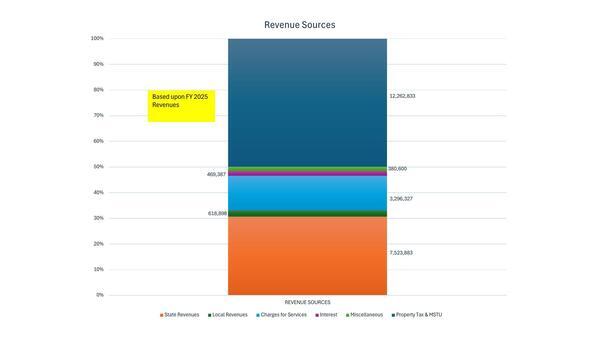 [Revenue Sources, 2026-04-20 --Gilchrist County, FL]