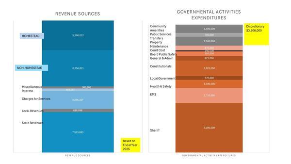 [Revenue Sources vs. GOVERNMENTAL ACTIVITIES EXPENDITURES, 2026-04-20 --Gilchrist County, FL]
