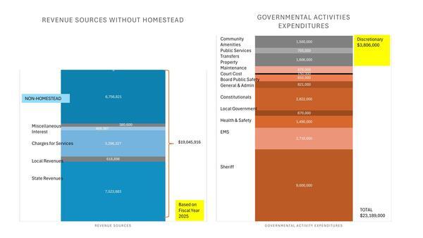 [REVENUE SOURCES WITHOUT HOMESTEAD vs. GOVERNMENTAL ACTIVITIES EXPENDITURES, 2026-04-20 --Gilchrist County, FL]