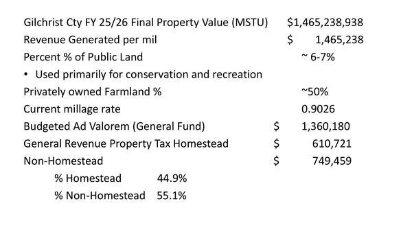 [Gilchrist Cty FY 25/26 Final Property Value (MSTU) $1,465,238,938, 2026-04-20 --Gilchrist County, FL]