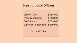 [Constitutional Officers, $2,822,000, 2026-04-20 --Gilchrist County, FL]