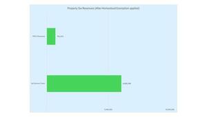 [Property Tax Revenues (After Homestead Exemption applied), 2026-04-20 --Gilchrist County, FL]