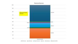 [Revenue Sources, 2026-04-20 --Gilchrist County, FL]