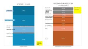 [Revenue Sources vs. GOVERNMENTAL ACTIVITIES EXPENDITURES, 2026-04-20 --Gilchrist County, FL]