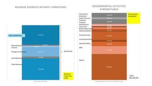 [REVENUE SOURCES WITHOUT HOMESTEAD vs. GOVERNMENTAL ACTIVITIES EXPENDITURES, 2026-04-20 --Gilchrist County, FL]
