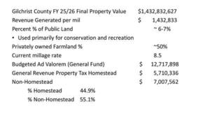 [Gilchrist County FY 25/26 Final Property Value $1,432,832,627, 2026-04-20 --Gilchrist County, FL]