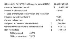 [Gilchrist Cty FY 25/26 Final Property Value (MSTU) $1,465,238,938, 2026-04-20 --Gilchrist County, FL]