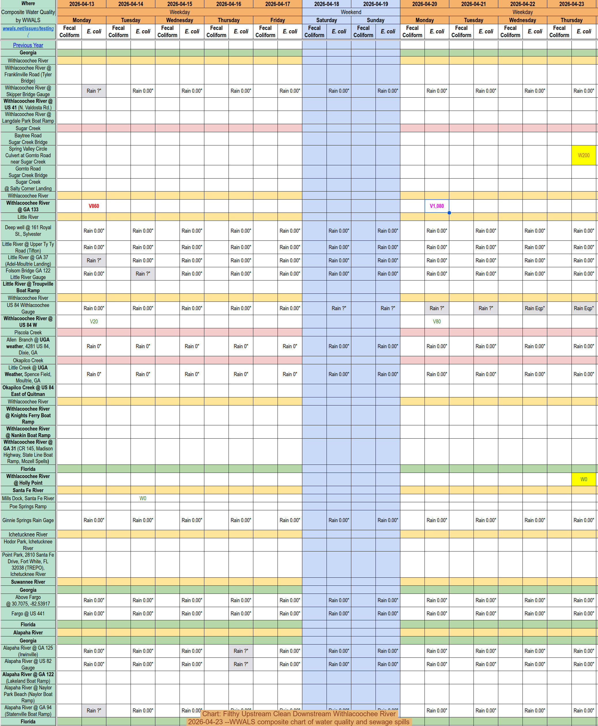 [Chart: Filthy Upstream Clean Downstream Withlacoochee River, 2026-04-23 --WWALS composite chart of water quality and sewage spills]