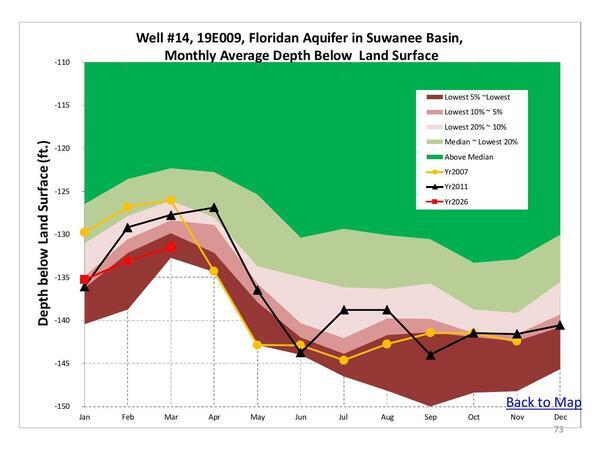 [Well #14 [Valdosta], 19E009, Floridan Aquifer in Suwanee Basin, Monthly Average Depth Below Land Surface]