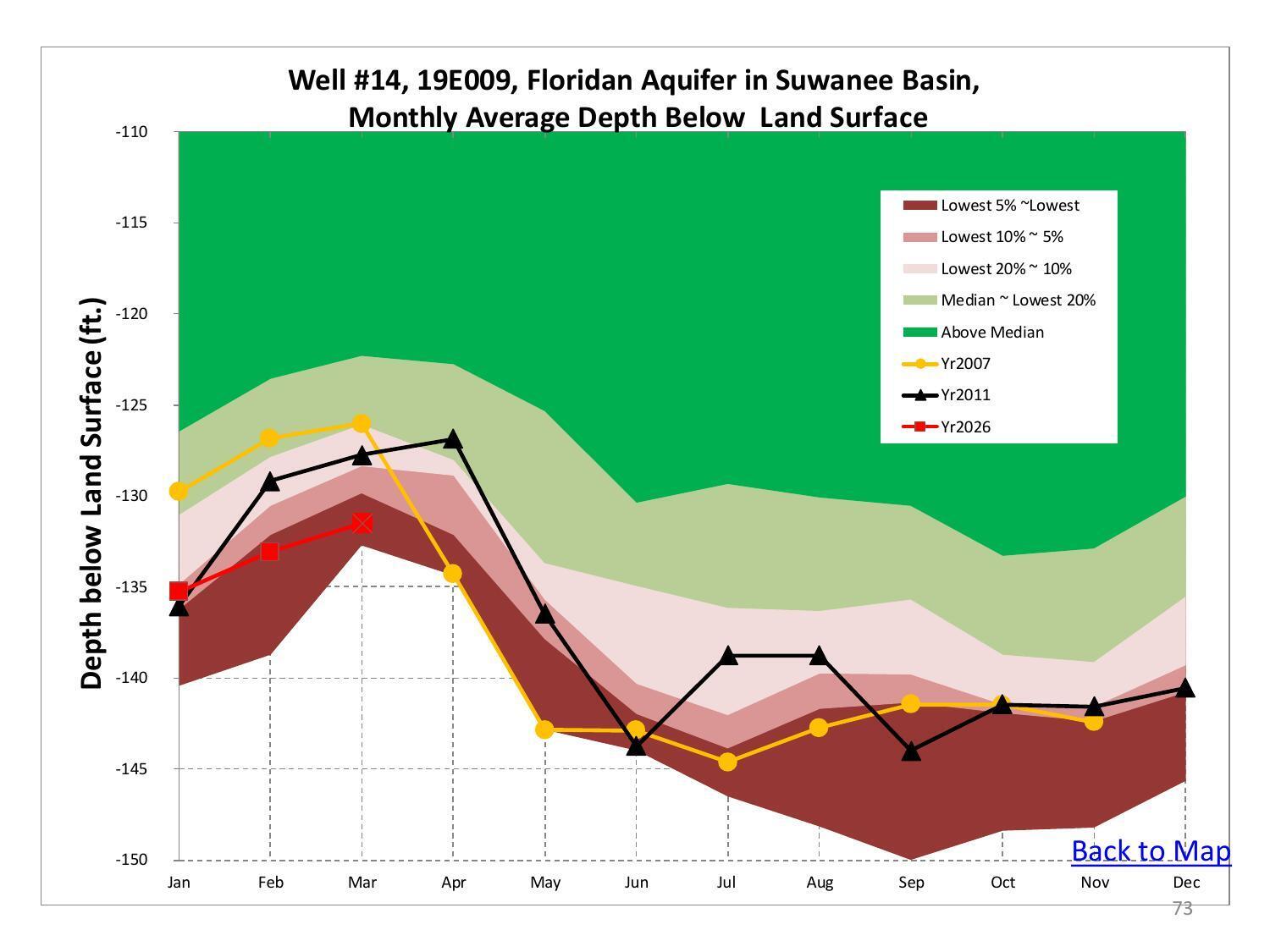 Well #14 [Valdosta], 19E009, Floridan Aquifer in Suwanee Basin, Monthly Average Depth Below Land Surface