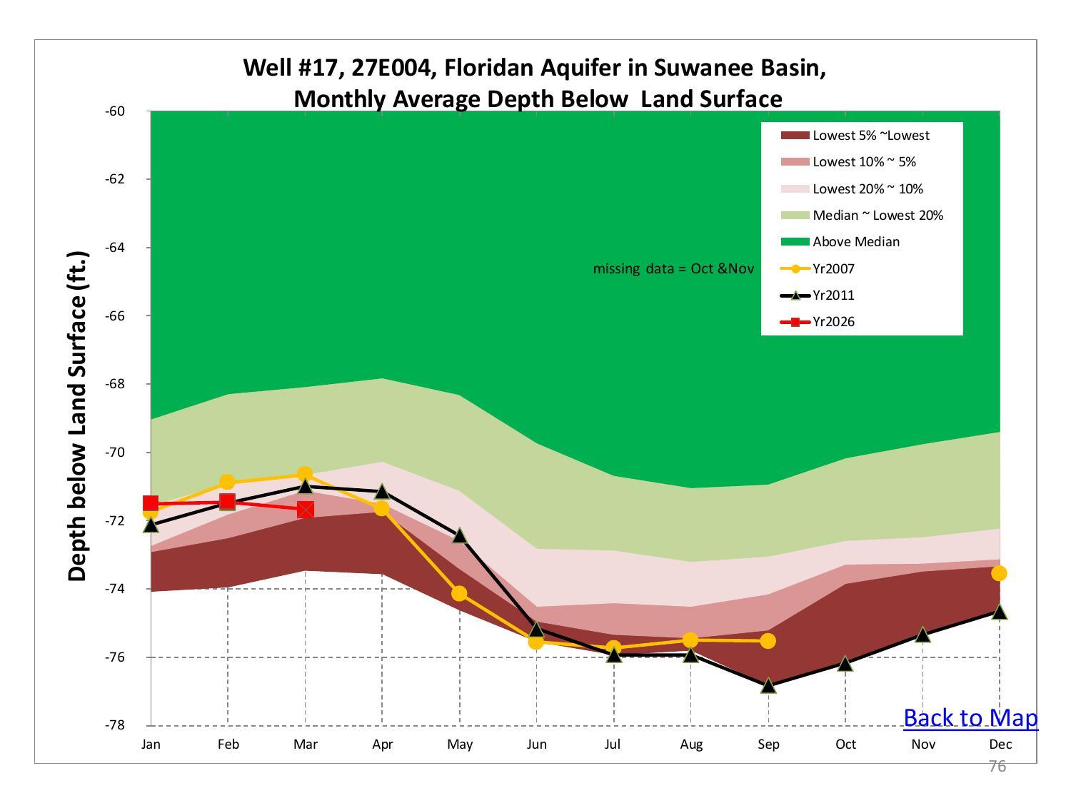 Well #17, [SCFSP] 27E004, Floridan Aquifer in Suwanee Basin, Monthly Average Depth Below Land Surface