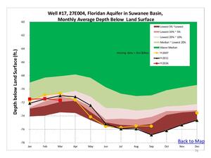 [Well #17, [SCFSP] 27E004, Floridan Aquifer in Suwanee Basin, Monthly Average Depth Below Land Surface]