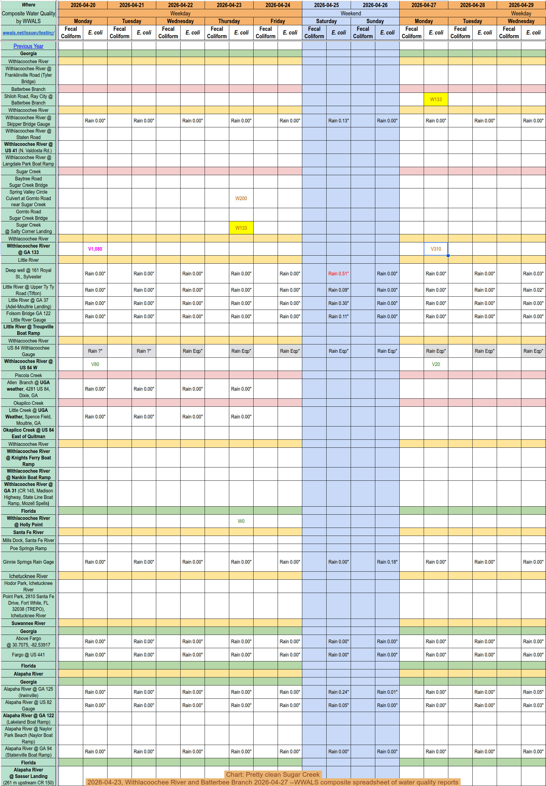 [Chart: Pretty clean Sugar Creek 2026-04-23, Withlacoochee River and Batterbee Branch 2026-04-27 --WWALS composite spreadsheet of water quality reports]