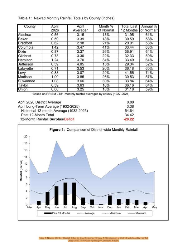 [Table 1: Nexrad Monthly Rainfall Totals by County (inches); Figure 1: Comparison of District-wide Monthly Rainfall, 2026-04-30 --SRWMD Hydrologic Conditions Report]