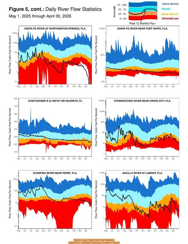 [Figure 5, cont.: Daily River Flow Statistics, 2026-04-30 --SRWMD Hydrologic Conditions Report]