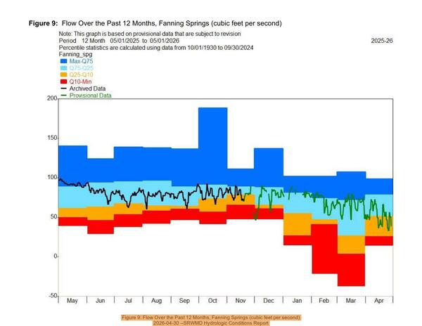 [Figure 9: Flow Over the Past 12 Months, Fanning Springs (cubic feet per second), 2026-04-30 --SRWMD Hydrologic Conditions Report]